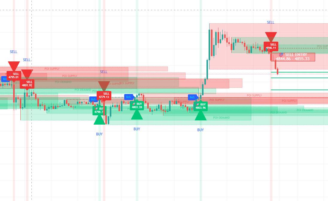 Order Blocks & TP/SL Levels